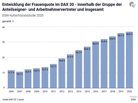 Entwicklung Der Frauenquote Im Dax Innerhalb Der Gruppe Der