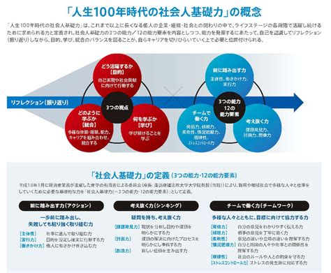 人生100年時代の社会人基礎力3つの能力／12の能力要素＋3つの視点 ジョ部