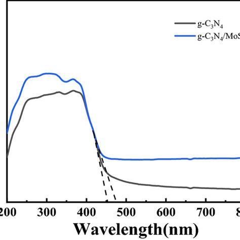 Pl Spectra Of G C3n4 Mos2 And G C3n4mos2 8 Composite Download