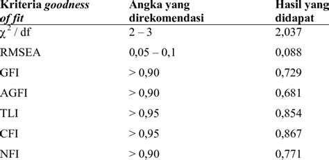 Test Results Of Feasibility Model Download Scientific Diagram