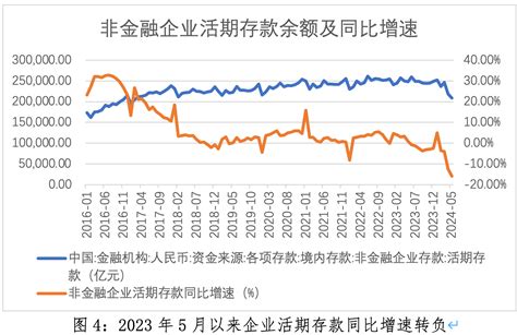 7月m1 M2增速负剪刀差扩大背后