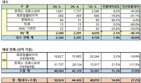 Gm 한국사업장 5월 총 50924대 판매 전년 동월 대비 272 증가