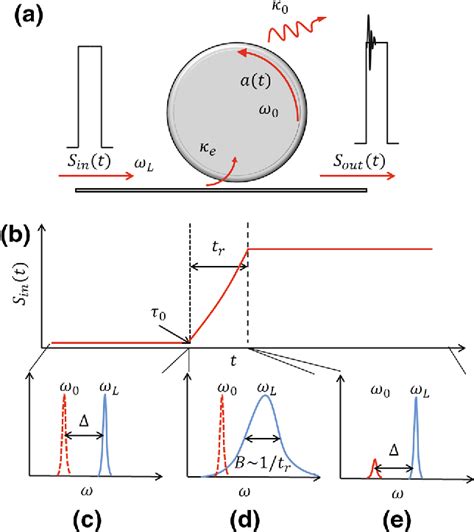 Figure From Title Cavity Ringup Spectroscopy For Dissipative And