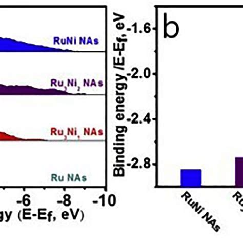 XPS Data A Surface Valence Band Photoemission Spectra And B