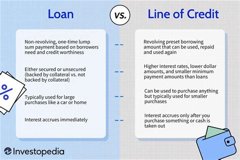 Line Of Credit Loc Definition Types And Examples Off