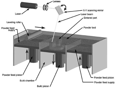 Selective Laser Sintering Sls Process Diagram Adopted From