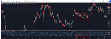 3 Cara Jitu Memanfaatkan Bullish Divergence Untuk Serok Saham RHB