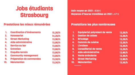 Le Classement Des Jobs étudiants Les Mieux Payés à Strasbourg En 2021