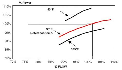 Centrifugal Air Compressor Basics Part Ii Understanding The Basic