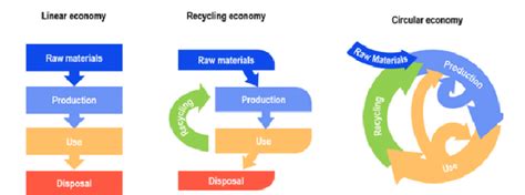 Linear Recycling And Circular Economies Source Netherlands