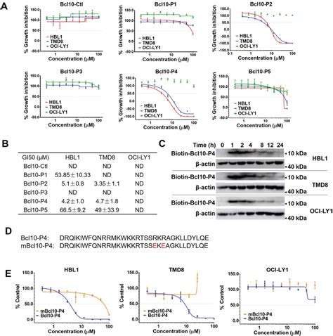 Bpis Selectively Repressed The Proliferation Of Abc Dlbcl Cells A