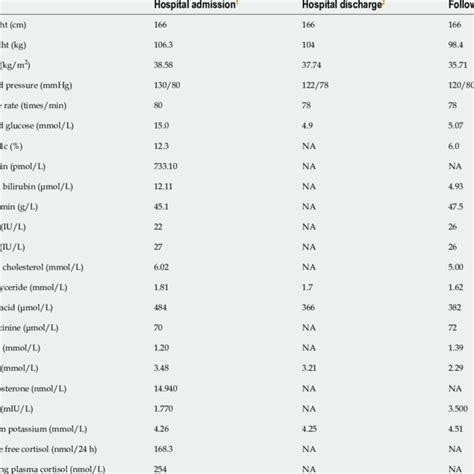 Dosage of insulin and liraglutide, and change of the blood glucose. A ...