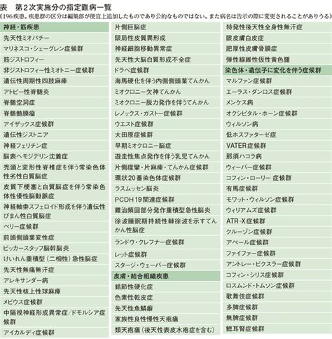 指定難病に196疾患が追加へ─今年1月に続く第2次実施分、7月にも適用｜web医事新報日本医事新報社