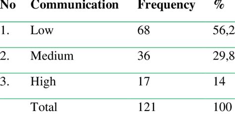 Characteristic Of Sexual Communication Download Scientific Diagram