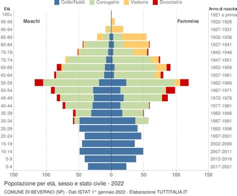 Popolazione per età sesso e stato civile 2022 Beverino SP