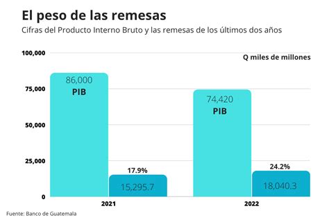 Es engañoso decir que las remesas no sostienen la economía como afirma