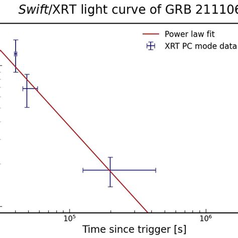 Swift XRT Light Curve Of The GRB 211106A Afterglow The Best Power Law