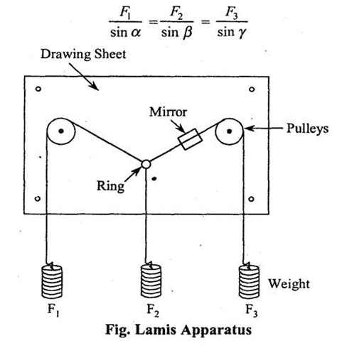 To Verify the Law of Lami's Theorem & Triangle of Forces