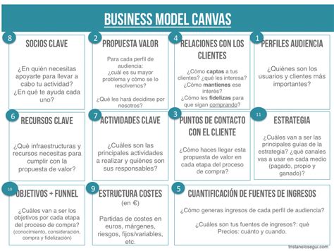 El Modelo De Negocio Debe Ser La Primera Fase De Una Buena Estrategia