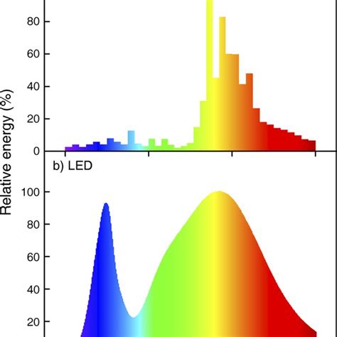 Relative Spectral Emission Of A High Pressure Sodium Hps Lamp Download Scientific Diagram