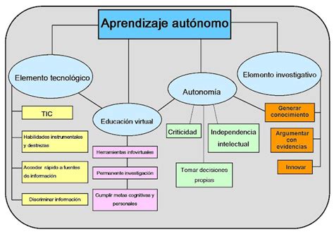 Unadm Mapa Conceptual Aprendizaje Aut Nomo