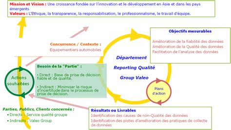 Aide Au Pilotage Stratégique Du Kpi à La Décision