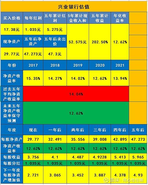 兴业银行2022年中报财务数据更新 兴业银行sh601166 兴业银行 2022年中报财务数据要点：1，营业收入115853亿元