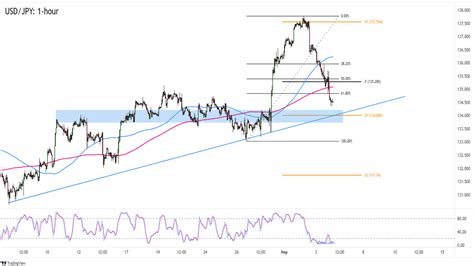 Forex Watchlist Usd Jpys Month Long Uptrend Ahead Of The U S Nfp