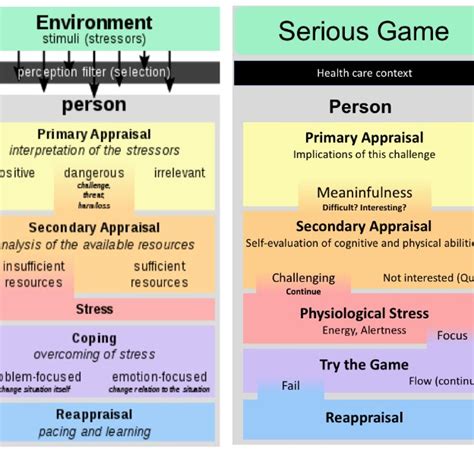 A Diagram Of Lazarus And Folkmans Transactional Theory Of Stress Download Scientific Diagram