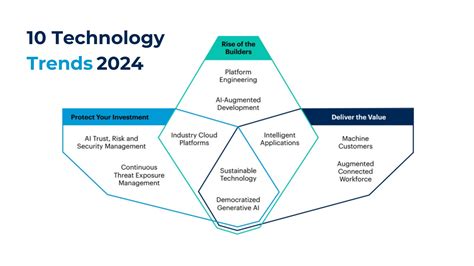 Top 10 Latest Technology Trends In 2024 Verloop Io