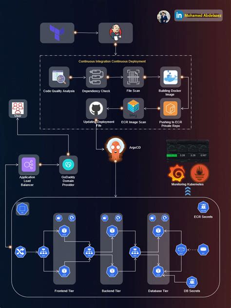 How To Deploy Argocd In Eks Cluster For Continuous Deployment By Ian Kiprotich Dev Genius