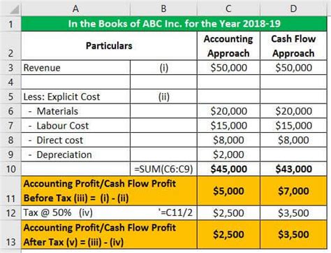 Accounting Profit Definition Formula How To Calculate Accounting