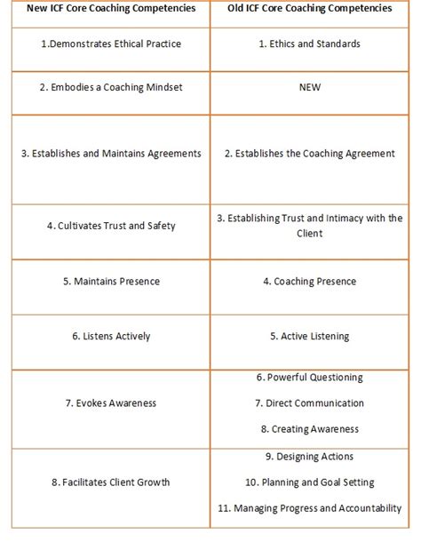 Icf Core Competencies Icf Coaching