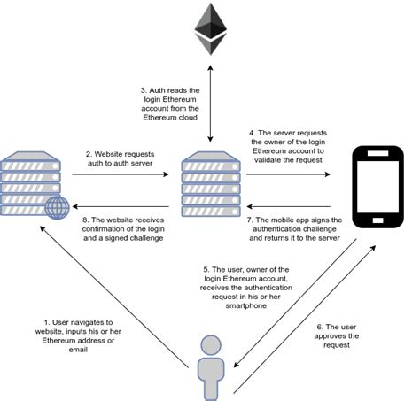 An Introduction To Ethereum And Smart Contracts An Authentication Solution