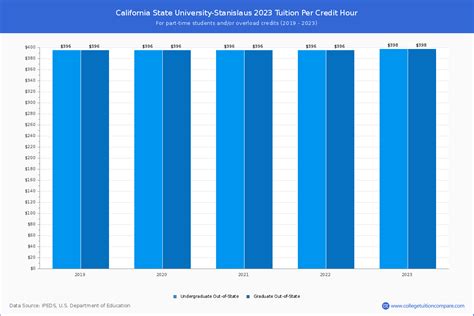 CSU Stanislaus - Tuition & Fees, Net Price