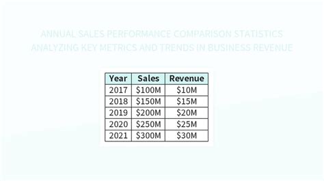 Annual Sales Performance Comparison Statistics Analyzing Key Metrics