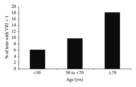 A Prevalence Of Poor Vri In Different Age Groups The Frequency Of