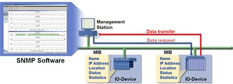 Simple Network Management Protocol Snmp Profinet University