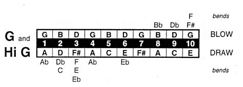 Harmonica Tablature Harp Musescore