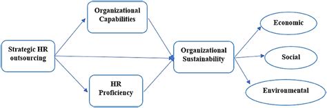 frontiers strategic outsourcings role  driving economic