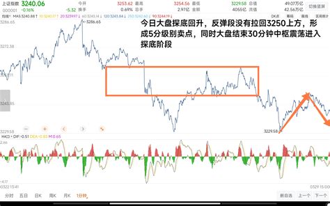 反弹未触及关键点位大盘将再次探底3216下方 财富号 东方财富网