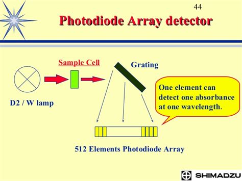 PharmaChem: Type of HPLC(High Performance Liquid Chromatographic) Detector