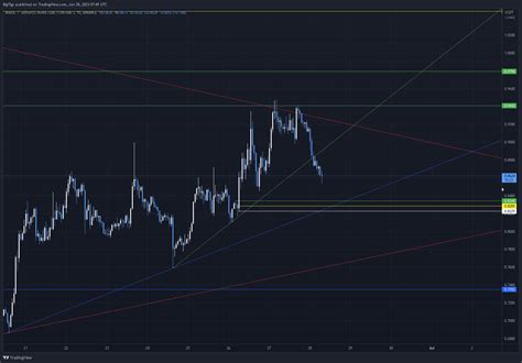 Binance Magicusdt P Chart Image By Bigtigs Tradingview