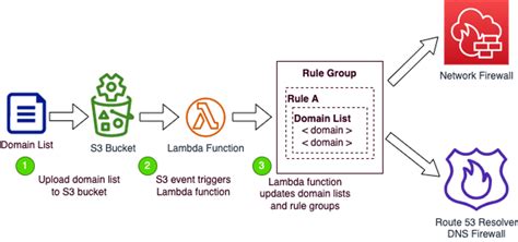 Aws Network Firewall Route Resolver Dns Firewall