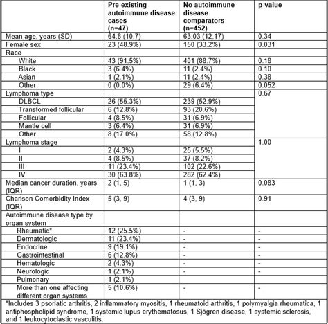 Safety Cancer Progression And Autoimmune Disease Activity In Patients