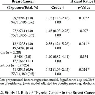 Crude And Adjusted Hazard Ratios Confidence Interval For Breast