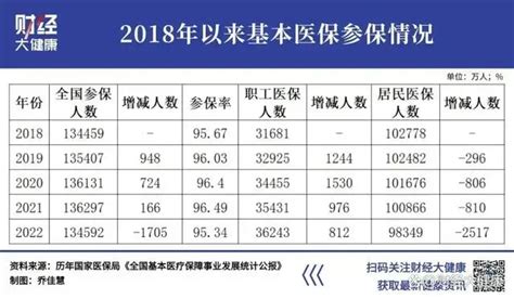 中国 2023 年医保参保人数约 1334 亿人，这一调查结果说明了什么？ 知乎