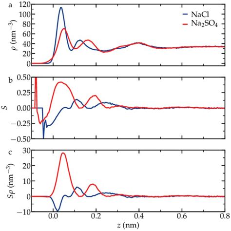 A Water Density ρ As A Function Of The Distance Z To The Solid Surface