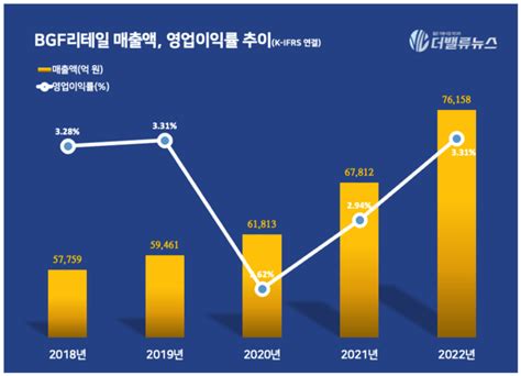 Bgf리테일 1q 매출액 18조 전년동기比 93↑