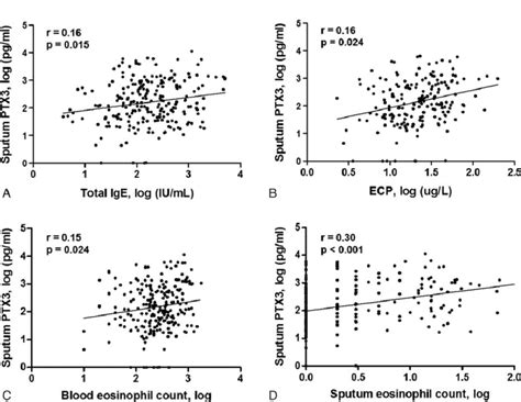 Correlation Of Sputum PTX3 Levels With Serum Total IgE ECP Blood And